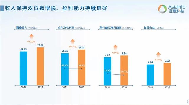 多项指标呈双位数增长，亚信科技带来了哪些启示？