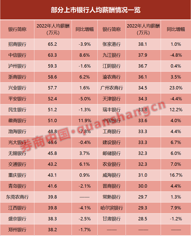 人均最高65万！35家上市银行薪酬大曝光！这类人才最吃香，股份行薪酬最高，凭的是啥？