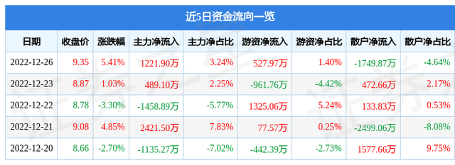 桂林旅游（000978）12月26日主力资金净买入1221.90万元