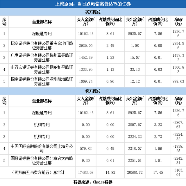 多主力现身龙虎榜，金科股份跌停（04-20）