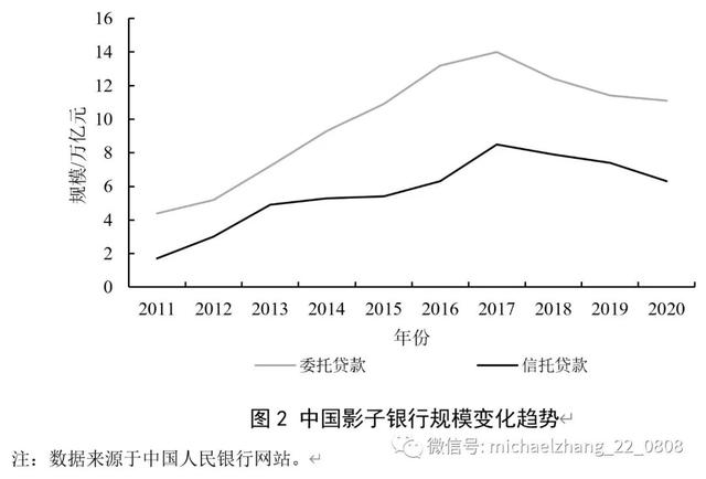 资管新规背景下的中国影子银行体系：特征事实、风险演变与潜在影响