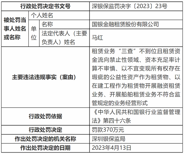 国银租赁被罚370万元：租赁业务“三查”不到位且租赁资金流向禁止性领域