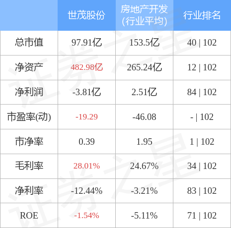 世茂股份（600823）12月6日主力资金净卖出128.75万元