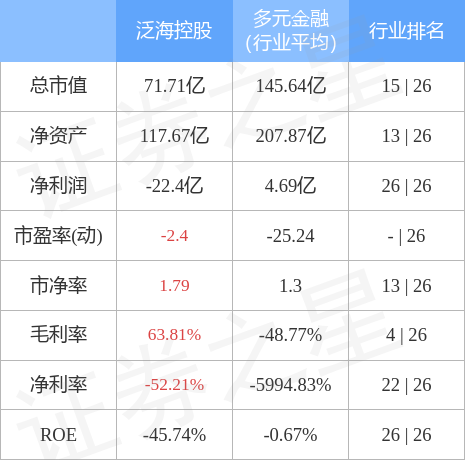 泛海控股（000046）12月1日主力资金净卖出1510.33万元