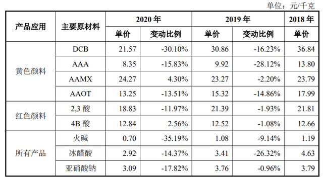 颜料生产商联合化学闯关创业板，第一大客户营收占比近半，大扩产56.98%能否消化？