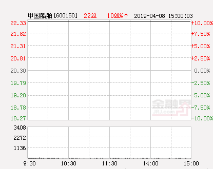 快讯：中国船舶涨停 报于22.33元