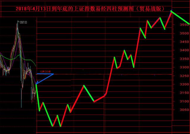 2018股市走势图，最新的，现在就可以验证
