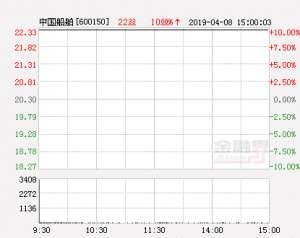 船舶股票(快讯：中国船舶涨停 报于2233元)