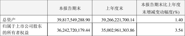 恒瑞医药：2022年一季度净利润12.37亿元 同比下降17.35%