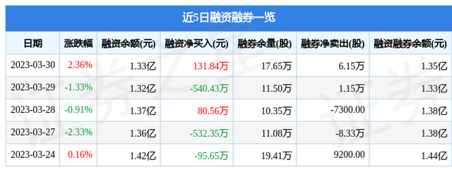 兔宝宝（002043）3月30日主力资金净买入1272.14万元