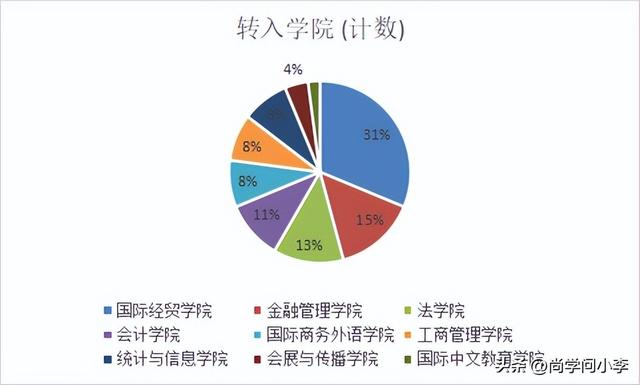 转专业容易吗！大一上海对外经贸大学电商专业，转啥专业好呢！