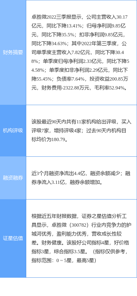 卓胜微涨6.07%，华鑫证券二周前给出“买入”评级