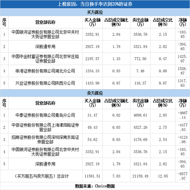 多主力现身龙虎榜，青岛银行换手率达40.51%（12-07）