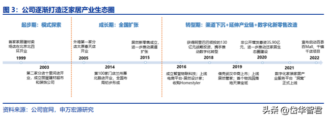 家居卖场龙头：居然之家，布局数字化新零售及泛家居产业链