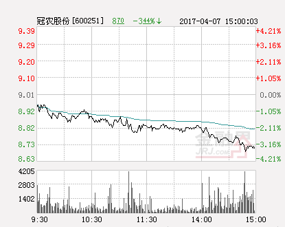 快讯：冠农股份涨停 报于9.45元