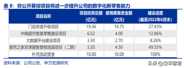 家居卖场龙头：居然之家，布局数字化新零售及泛家居产业链