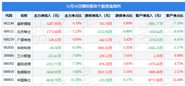 镨钕板块11月30日涨0.46%，华宏科技领涨，主力资金净流出9800.58万元