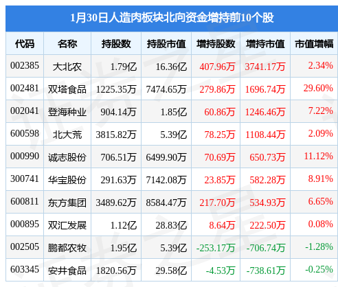 人造肉板块1月30日涨0.28%，双塔食品领涨，主力资金净流出1.67亿元