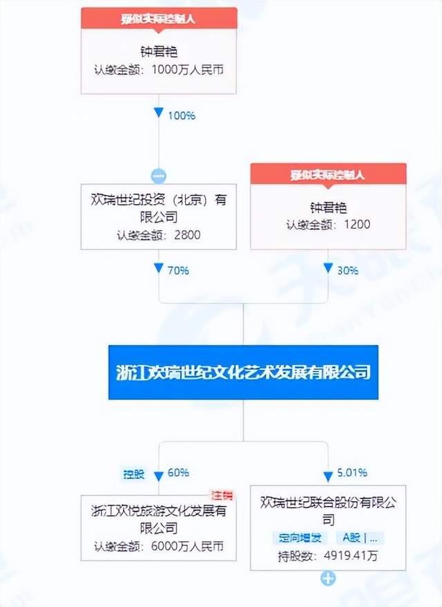 杨幂、杨紫曾效力的欢瑞上热搜 创始人被冻结千万股权