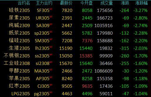 商品期货早盘收盘，燃料油涨近2%，硅铁跌超3%