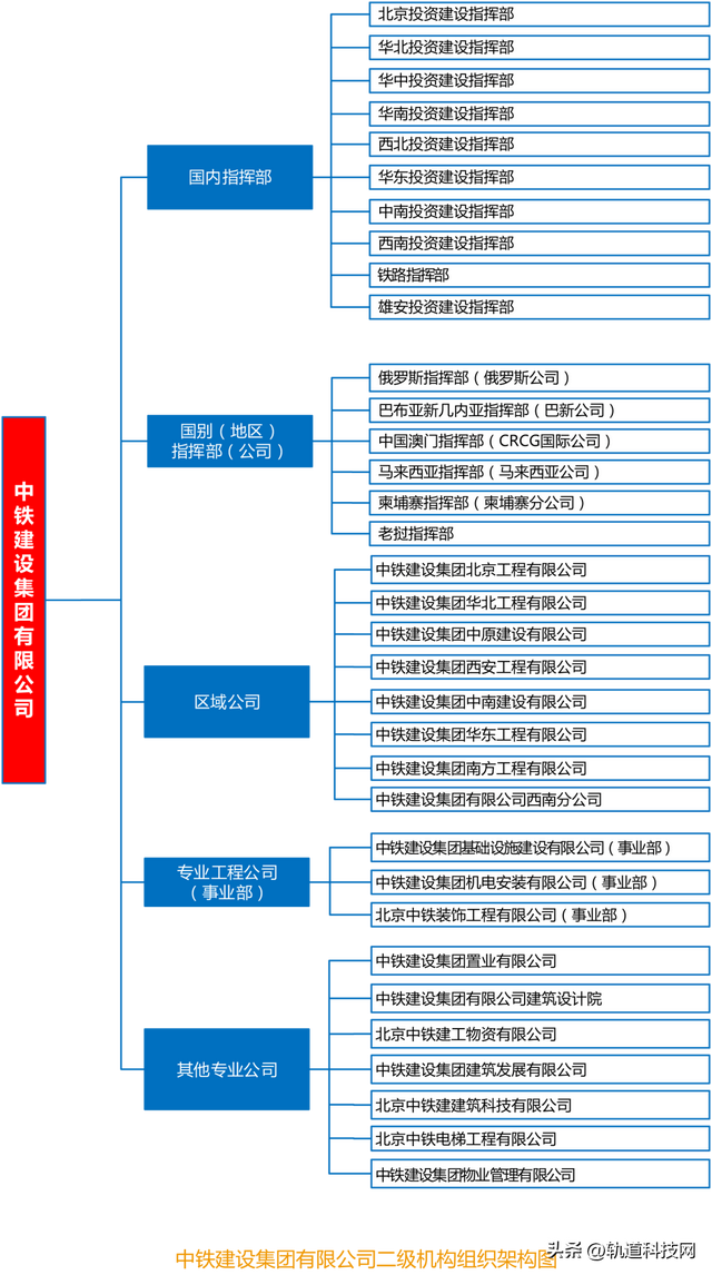 中国铁建及其35家成员单位组织架构一览