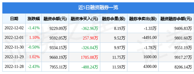 洛阳玻璃（600876）12月2日主力资金净卖出2376.29万元