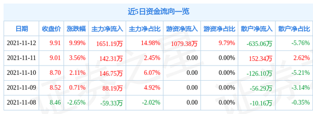 11月12日国投中鲁涨停分析：央企改革，国企改革，苹果期货概念热股