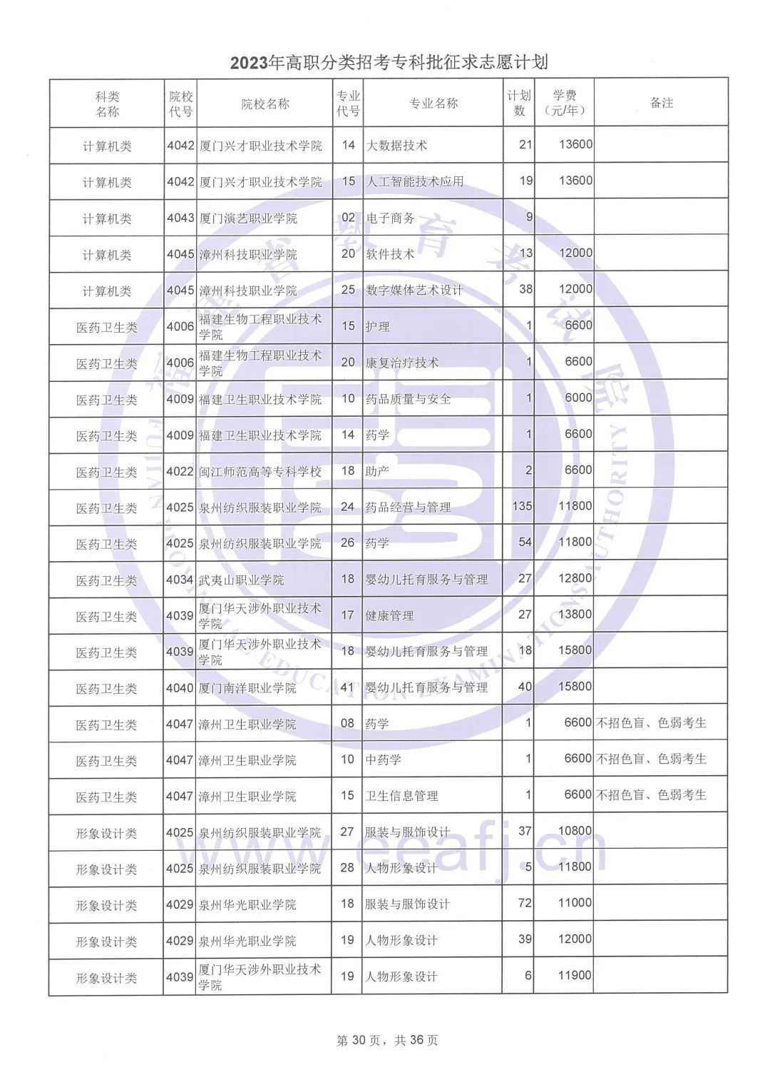 2023年福建高职分类招考专科批征求志愿计划公布