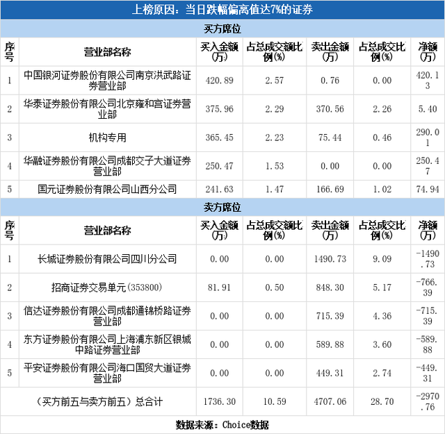 多主力现身龙虎榜，海德股份跌停（11-18）