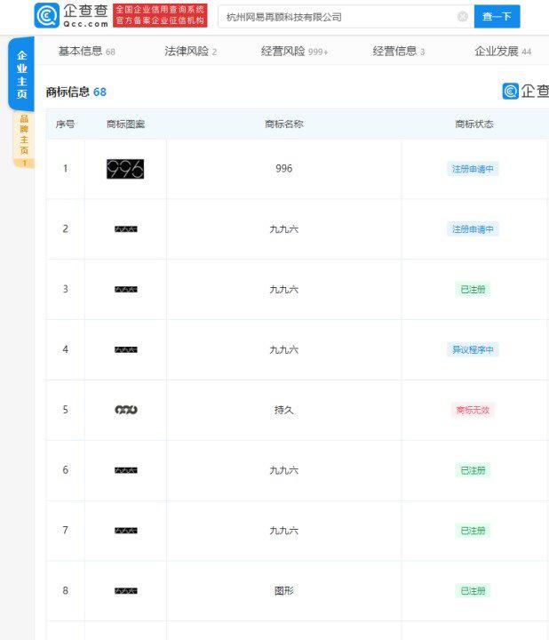 网易严选成功注册九九六商标：申请日期最早为 2018 年