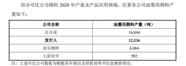 颜料生产商联合化学闯关创业板，第一大客户营收占比近半，大扩产56.98%能否消化？