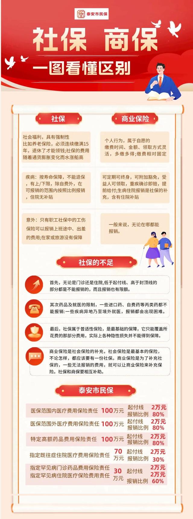 社保商保的区别？一图带你看懂