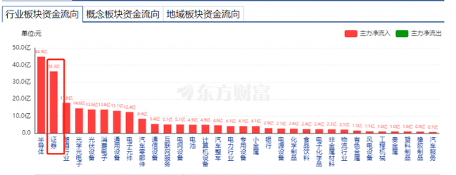 行业风口丨涨近4%，多重因素催化券商板块大爆发！“政策边际利好+估值底部+业绩环比改善”,机构：配置时机已到