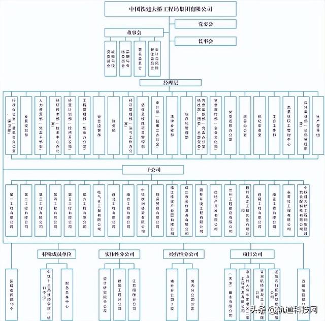 中国铁建及其35家成员单位组织架构一览