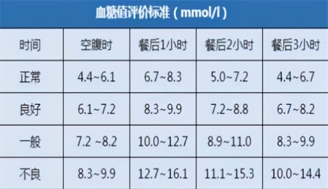 空腹血糖在多少算正常？新标准已出炉，对比看看，你的血糖或不高