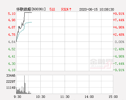 快讯：华联综超涨停 报于5.1元