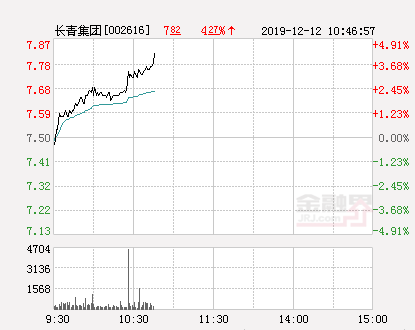 长青集团大幅拉升3.33% 股价创近2个月新高