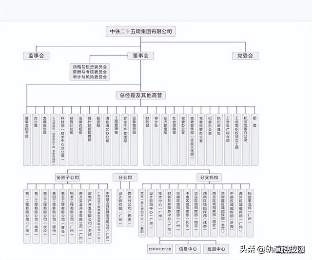 中国铁建及其35家成员单位组织架构一览