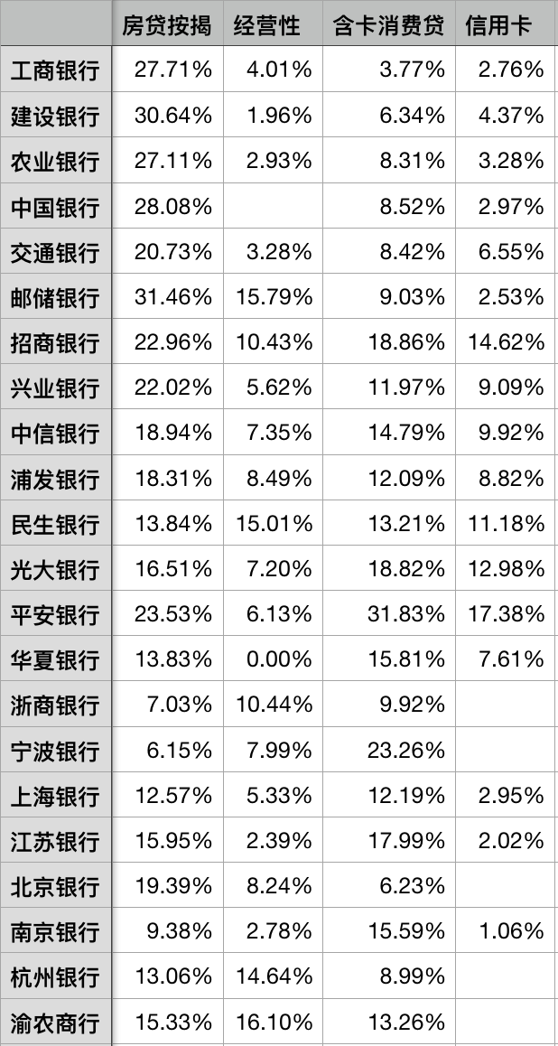 2022年上市银行贷款结构分析