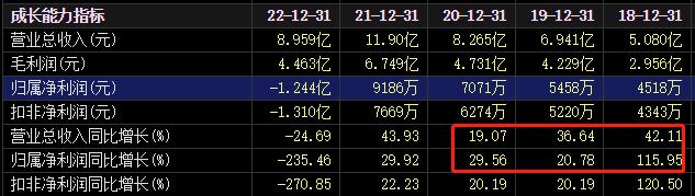 “倍轻松”不轻松！上市第二年就巨亏了