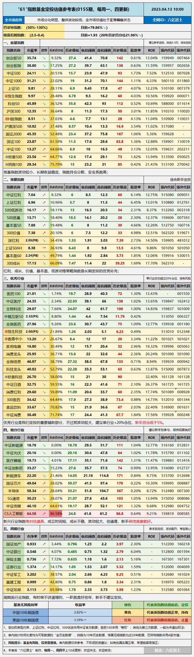 轻视腾讯大股东减持，规避AIGC过热（61指数基金估值表04.13）