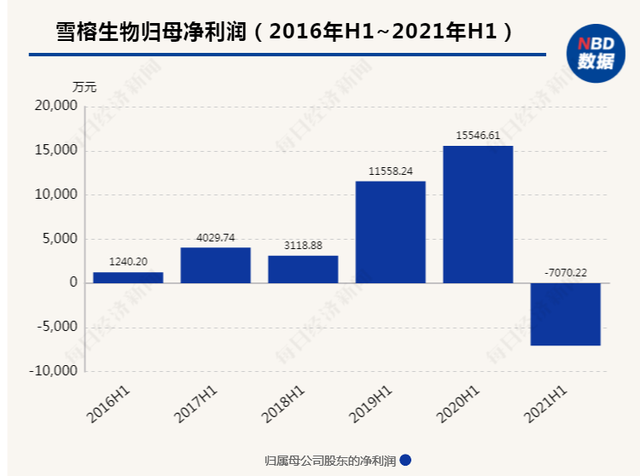 雪榕生物不足4个月又换总经理，今年业绩、股价遭双杀