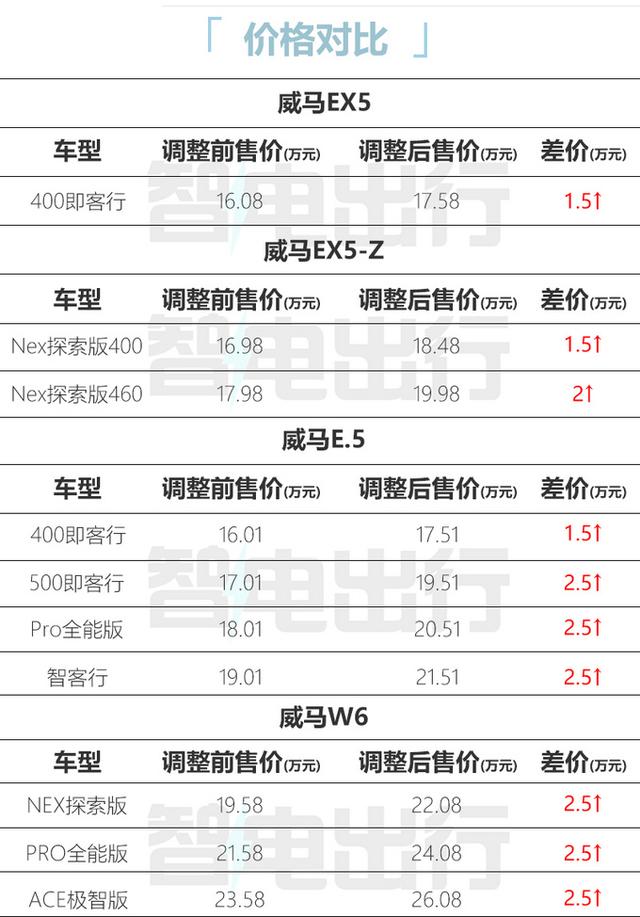 威马全系涨价-最高2.5万！创始人沈晖：像牲口一样活下去