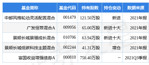 三友化工跌7.74%，中邮风格轮动灵活配置混合基金重仓该股