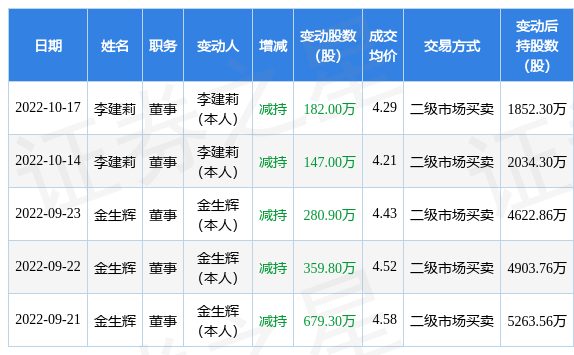 正平股份：10月14日至10月17日公司高管李建莉减持公司股份合计329万股