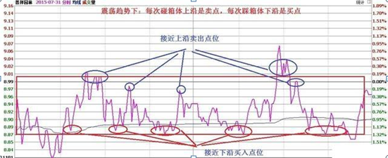 国内“做T”高手坦言：“做T”是A股唯一赚钱技巧，读股票书万遍不及读此精华！