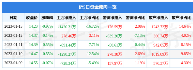 异动快报：吉翔股份（603399）1月16日9点50分触及涨停板