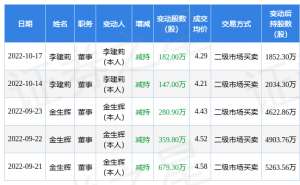 正平股份(正平股份：10月14日至10月17日公司高管李建莉减持公司股份合计329万股)