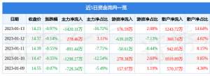 吉翔股份股票(异动快报：吉翔股份（603399）1月16日9点50分触及涨停板)