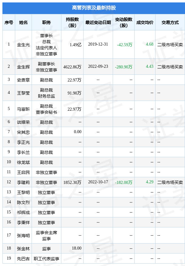 正平股份：10月14日至10月17日公司高管李建莉减持公司股份合计329万股